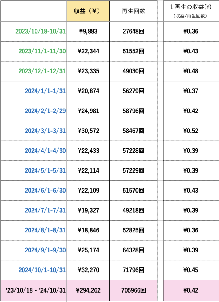 💰YouTube収益化への道⑥〜収益化してから1年経過 100万再生突破！ 収入は？ 再生回数は？ チャンネル登録者数は？ -  りょうちんのManualife